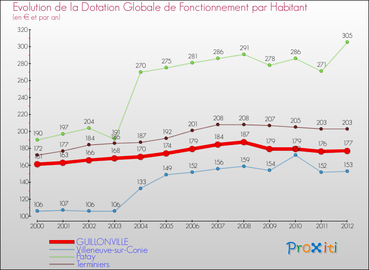 Evolution et montant de la dotation globale de fonctionnement par Habitant pour GUILLONVILLE et les communes proches Comparaison des dotations globales de fonctionnement par habitant pour GUILLONVILLE et les communes voisines
