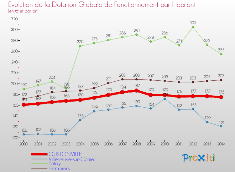 Evolution et montant de la dotation globale de fonctionnement par Habitant pour GUILLONVILLE et les communes proches de 2000 à 2014. Comparaison des dotations globales de fonctionnement par habitant pour GUILLONVILLE et les communes voisines de 2000 à 2014.
