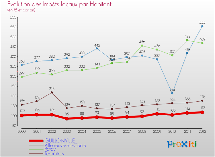Evolution et montant des impôts locaux par Habitant pour GUILLONVILLE et les communes proches Comparaison des impôts locaux par habitant pour GUILLONVILLE et les communes voisines