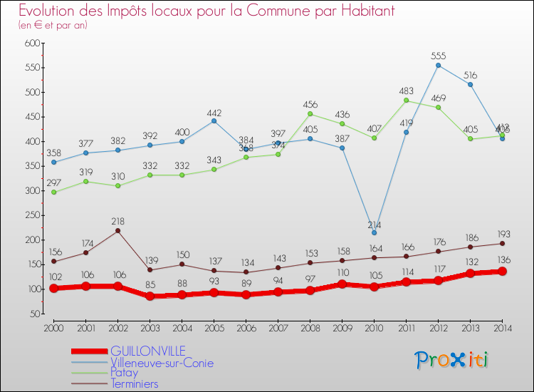 Evolution et montant des impôts locaux par Habitant pour GUILLONVILLE et les communes proches de 2000 à 2014 Comparaison des impôts locaux par habitant pour GUILLONVILLE et les communes voisines de 2000 à 2014