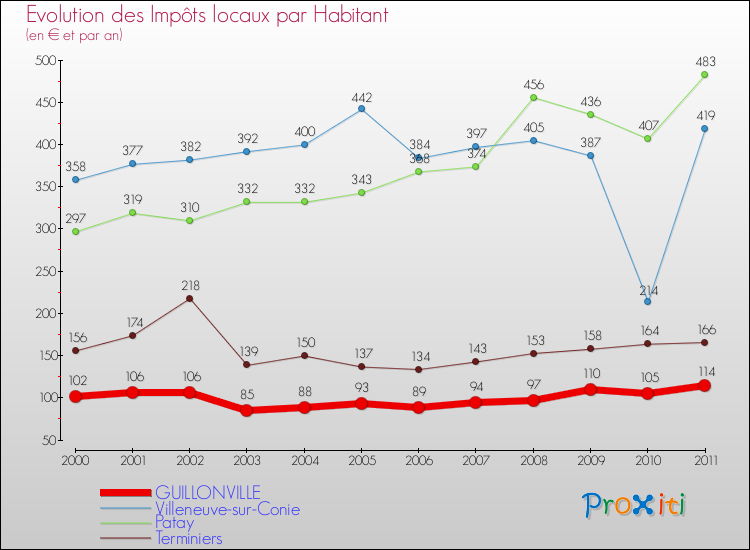 Evolution et montant des impôts locaux par Habitant pour GUILLONVILLE et les communes proches Comparaison des impôts locaux par habitant pour GUILLONVILLE et les communes voisines