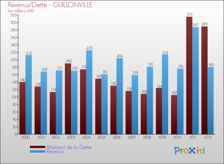 Evolution comparée de la dette et des revenus pour la commune de GUILLONVILLE de 2000 à 2012 Comparaison de la dette et des revenus pour GUILLONVILLE de 2000 à 2012