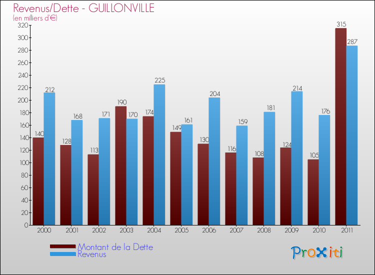 Evolution comparée de la dette et des revenus pour la commune de GUILLONVILLE de 2000 à 2011 Comparaison de la dette et des revenus pour GUILLONVILLE de 2000 à 2011