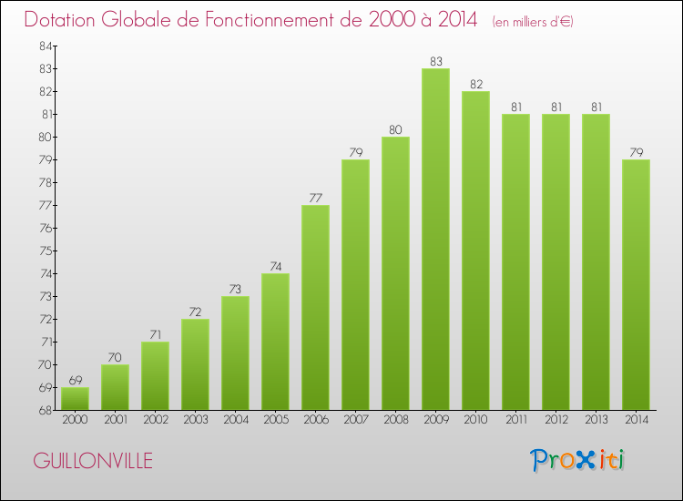 Evolution du montant de la Dotation Globale de Fonctionnement pour la commune de GUILLONVILLE de 2000 à 2014 Evolution du montant de la Dotation Globale de Fonctionnement pour GUILLONVILLE de 2000 à 2014
