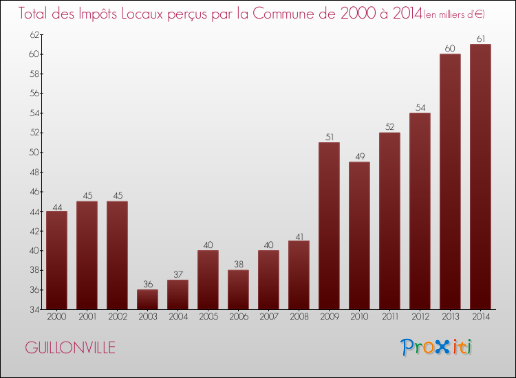 Evolution des Impôts Locaux pour la commune de GUILLONVILLE de 2000 à 2014 Evolution des Impôts Locaux pour GUILLONVILLE de 2000 à 2014