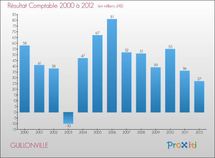 Evolution du résultat comptable pour la commune de GUILLONVILLE de 2000 à 2012 Evolution du résultat comptable pour GUILLONVILLE de 2000 à 2012