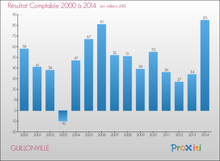 Evolution du résultat comptable pour la commune de GUILLONVILLE de 2000 à 2014 Evolution du résultat comptable pour GUILLONVILLE de 2000 à 2014