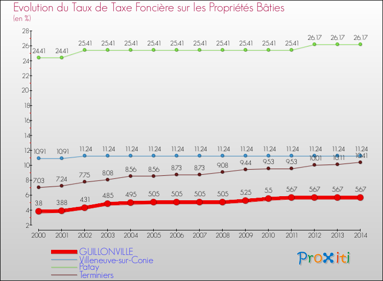 Evolution du taux de la taxe foncière sur le bati pour GUILLONVILLE et les communes proches de 2000 à 2014 Comparaison des taux de taxe foncière sur le bati pour GUILLONVILLE et les communes voisines de 2000 à 2014