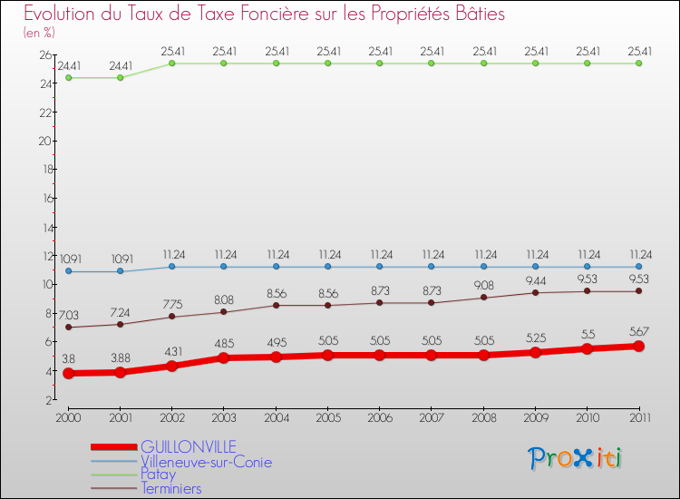 Evolution du taux de la taxe foncière sur le bati pour GUILLONVILLE et les communes proches Comparaison des taux de taxe foncière sur le bati pour GUILLONVILLE et les communes voisines