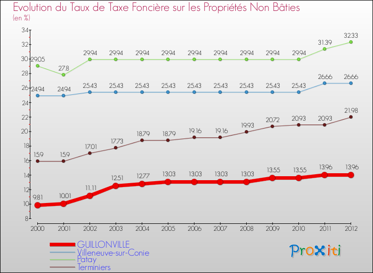Evolution du taux de la taxe foncière sur les immeubles et terrains non batis pour GUILLONVILLE et les communes proches de 2000 à 2012 Comparaison des taux de la taxe foncière sur les immeubles et terrains non batis pour GUILLONVILLE et les communes voisines de 2000 à 2012