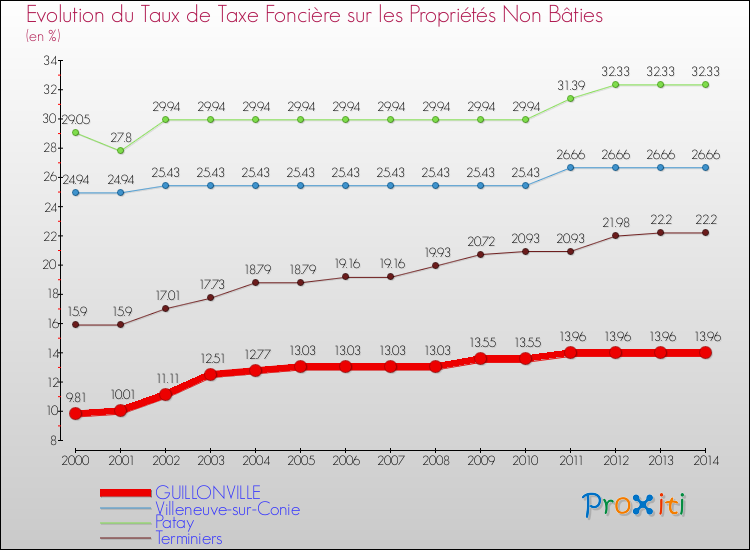 Evolution du taux de la taxe foncière sur les immeubles et terrains non batis pour GUILLONVILLE et les communes proches de 2000 à 2014 Comparaison des taux de la taxe foncière sur les immeubles et terrains non batis pour GUILLONVILLE et les communes voisines de 2000 à 2014