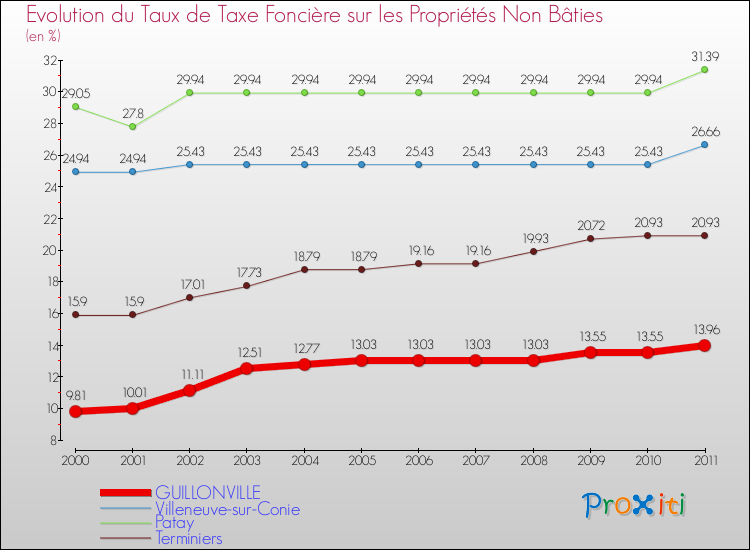 Evolution du taux de la taxe foncière sur les immeubles et terrains non batis pour GUILLONVILLE et les communes proches Comparaison des taux de la taxe foncière sur les immeubles et terrains non batis pour GUILLONVILLE et les communes voisines