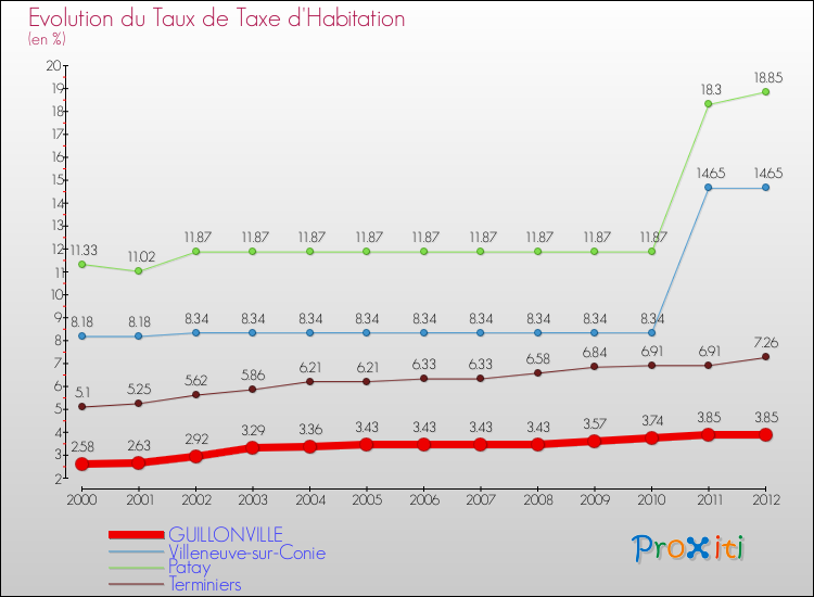 Evolution du taux de la taxe d'habitation pour GUILLONVILLE et les communes proches Comparaison des taux de la taxe d'habitation pour GUILLONVILLE et les communes voisines