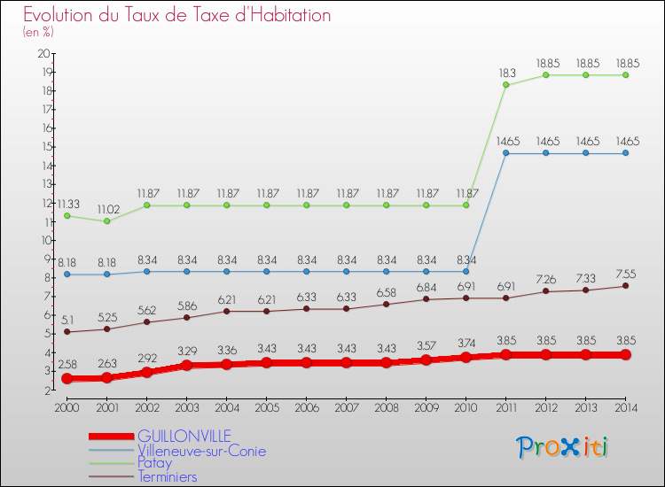 Evolution du taux de la taxe d'habitation pour GUILLONVILLE et les communes proches de 2000 à 2014 Comparaison des taux de la taxe d'habitation pour GUILLONVILLE et les communes voisines de 2000 à 2014