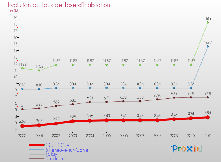 Evolution du taux de la taxe d'habitation pour GUILLONVILLE et les communes proches Comparaison des taux de la taxe d'habitation pour GUILLONVILLE et les communes voisines