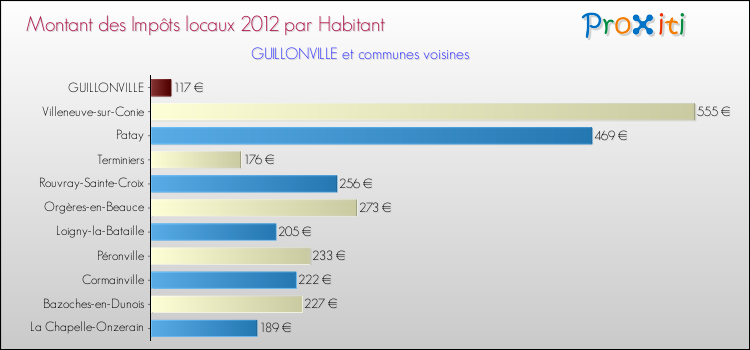 Montant des impôts locaux par Habitant pour GUILLONVILLE et les communes proches Comparaison des impôts locaux par habitant pour GUILLONVILLE et les communes voisines