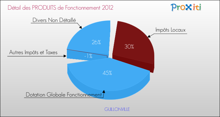 Décomposition du Budget de Fonctionnement 2012 de la commune de GUILLONVILLE Budget de Fonctionnement 2012 pour la commune de GUILLONVILLE