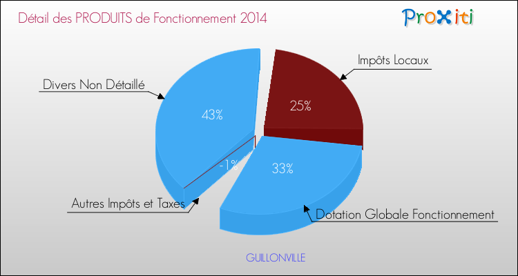 Décomposition du Budget de Fonctionnement 2014 de la commune de GUILLONVILLE Budget de Fonctionnement 2014 pour la commune de GUILLONVILLE
