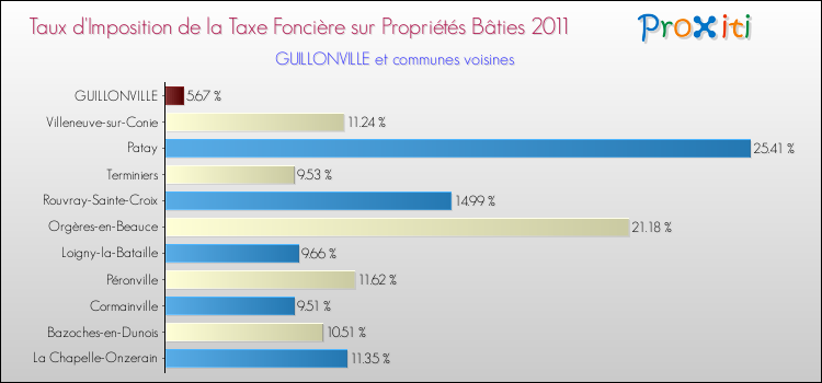 Taux d'imposition de la taxe foncière sur le bati 2011 pour GUILLONVILLE et les communes proches Comparaison des taux d'imposition de la taxe foncière sur le bati 2011 pour GUILLONVILLE et les communes voisines