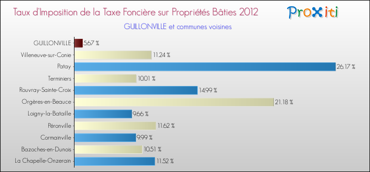 Taux d'imposition de la taxe foncière sur le bati 2012 pour GUILLONVILLE et les communes proches Comparaison des taux d'imposition de la taxe foncière sur le bati 2012 pour GUILLONVILLE et les communes voisines