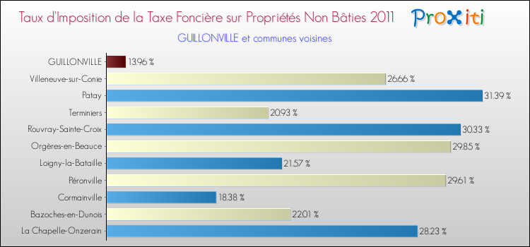 Taux d'imposition de la taxe foncière sur les immeubles et terrains non batis 2011 pour GUILLONVILLE et les communes proches Comparaison des taux d'imposition de la taxe foncière sur les immeubles et terrains non batis 2011 pour GUILLONVILLE et les communes voisines