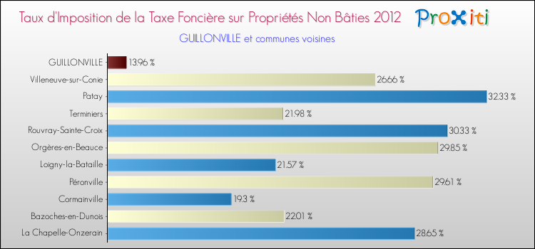 Taux d'imposition de la taxe foncière sur les immeubles et terrains non batis 2012 pour GUILLONVILLE et les communes proches Comparaison des taux d'imposition de la taxe foncière sur les immeubles et terrains non batis 2012 pour GUILLONVILLE et les communes voisines