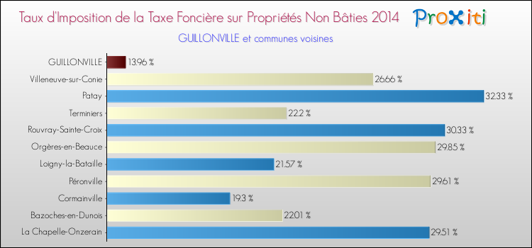 Taux d'imposition de la taxe foncière sur les immeubles et terrains non batis 2014 pour GUILLONVILLE et les communes proches Comparaison des taux d'imposition de la taxe foncière sur les immeubles et terrains non batis 2014 pour GUILLONVILLE et les communes voisines