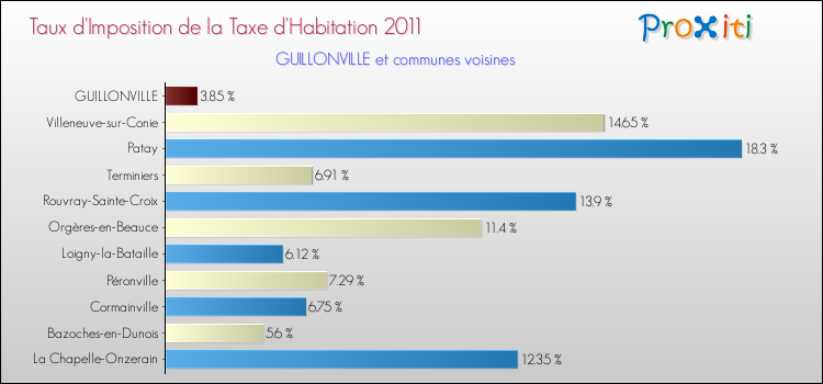 Taux d'imposition de la taxe d'habitation 2011 pour GUILLONVILLE et les communes proches Comparaison des taux d'imposition de la taxe d'habitation 2011 pour GUILLONVILLE et les communes voisines