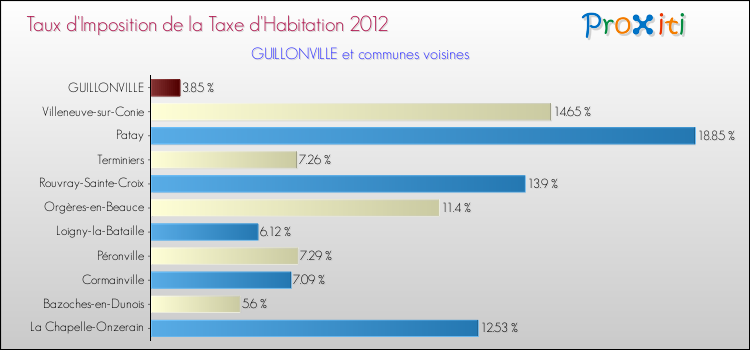 Taux d'imposition de la taxe d'habitation 2012 pour GUILLONVILLE et les communes proches Comparaison des taux d'imposition de la taxe d'habitation 2012 pour GUILLONVILLE et les communes voisines
