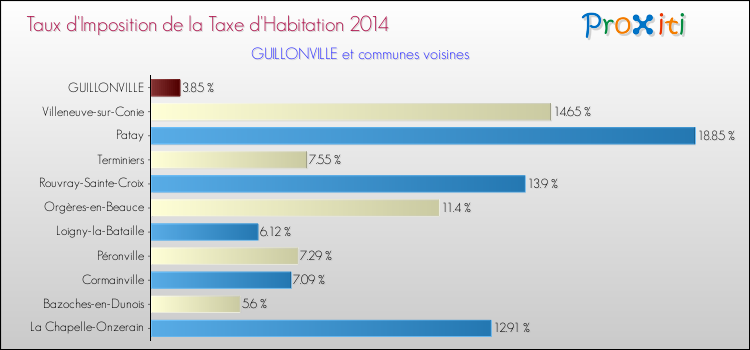 Taux d'imposition de la taxe d'habitation 2014 pour GUILLONVILLE et les communes proches Comparaison des taux d'imposition de la taxe d'habitation 2014 pour GUILLONVILLE et les communes voisines