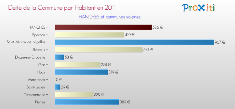 Dette par habitant de la commune en 2011 pour HANCHES et les communes proches Comparaison de la dette par habitant de la commune en 2011 pour HANCHES et les communes voisines