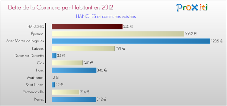 Dette par habitant de la commune en 2012 pour HANCHES et les communes proches Comparaison de la dette par habitant de la commune en 2012 pour HANCHES et les communes voisines