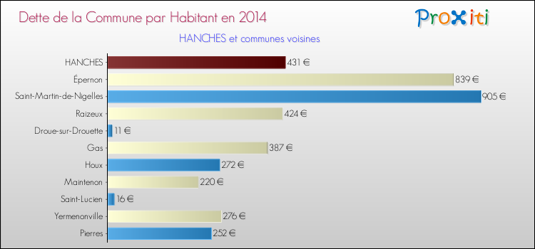 Dette par habitant de la commune en 2014 pour HANCHES et les communes proches Comparaison de la dette par habitant de la commune en 2014 pour HANCHES et les communes voisines
