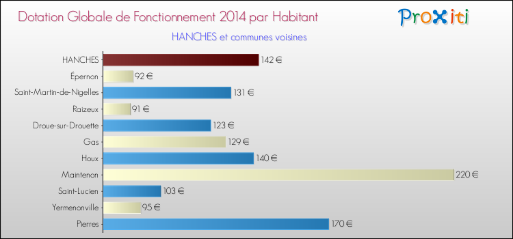 Montant des dotations globales de fonctionnement DGF par Habitant pour HANCHES et les communes proches en 2014. Comparaison des des dotations globales de fonctionnement DGF par habitant pour HANCHES et les communes voisines en 2014.