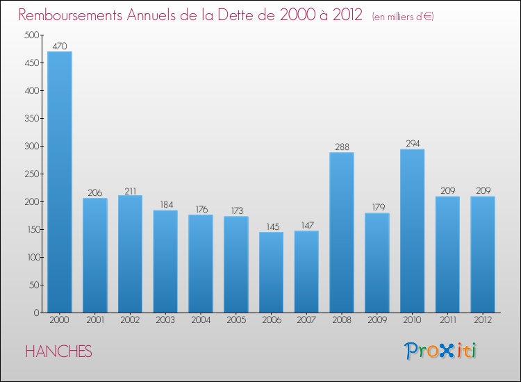 Evolution de l'annuité de la dette pour la commune de HANCHES de 2000 à 2012 Annuités de la dette pour HANCHES de 2000 à 2012