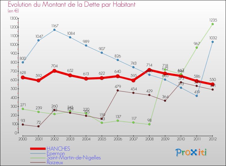 Evolution de la dette par habitant pour la commune de HANCHES et les communes proches de 2000 à 2012 Comparaison de la dette par habitant pour HANCHES et les communes voisines de 2000 à 2012