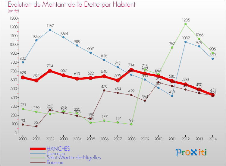 Evolution de la dette par habitant pour la commune de HANCHES et les communes proches de 2000 à 2014 Comparaison de la dette par habitant pour HANCHES et les communes voisines de 2000 à 2014
