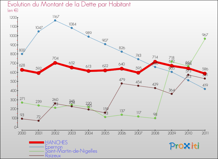 Evolution de la dette par habitant pour la commune de HANCHES et les communes proches Comparaison de la dette par habitant pour HANCHES et les communes voisines