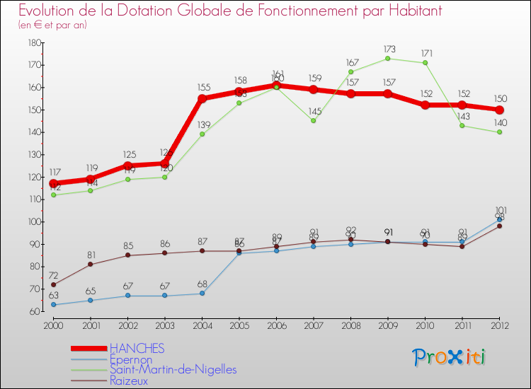 Evolution et montant de la dotation globale de fonctionnement par Habitant pour HANCHES et les communes proches Comparaison des dotations globales de fonctionnement par habitant pour HANCHES et les communes voisines