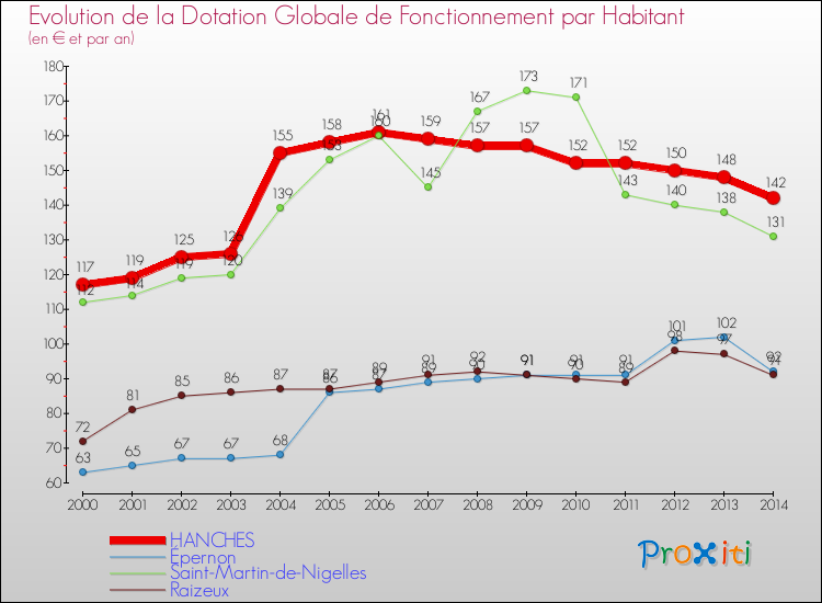 Evolution et montant de la dotation globale de fonctionnement par Habitant pour HANCHES et les communes proches de 2000 à 2014. Comparaison des dotations globales de fonctionnement par habitant pour HANCHES et les communes voisines de 2000 à 2014.