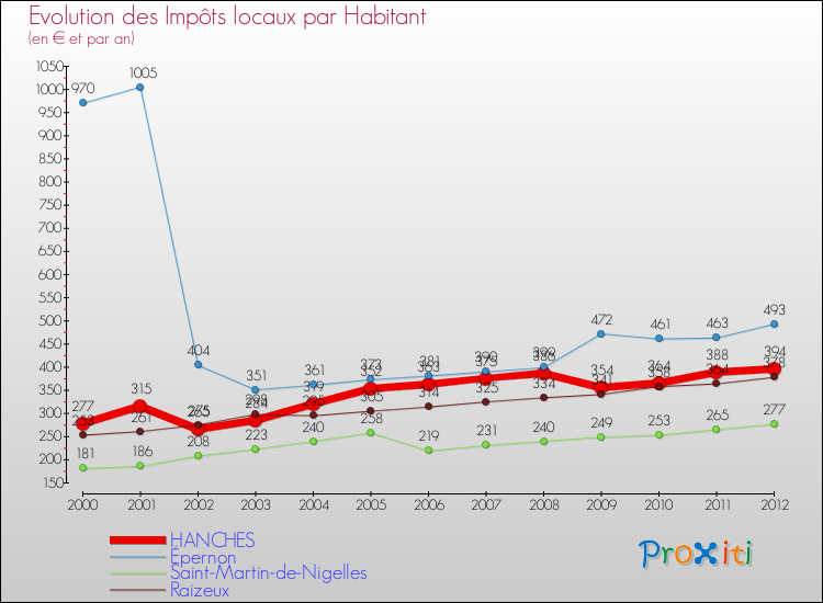Evolution et montant des impôts locaux par Habitant pour HANCHES et les communes proches Comparaison des impôts locaux par habitant pour HANCHES et les communes voisines