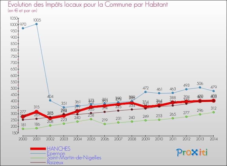 Evolution et montant des impôts locaux par Habitant pour HANCHES et les communes proches de 2000 à 2014 Comparaison des impôts locaux par habitant pour HANCHES et les communes voisines de 2000 à 2014