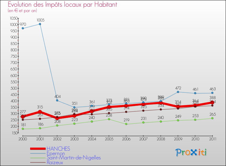 Evolution et montant des impôts locaux par Habitant pour HANCHES et les communes proches Comparaison des impôts locaux par habitant pour HANCHES et les communes voisines