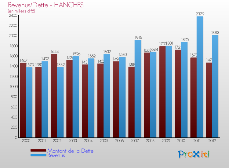 Evolution comparée de la dette et des revenus pour la commune de HANCHES de 2000 à 2012 Comparaison de la dette et des revenus pour HANCHES de 2000 à 2012