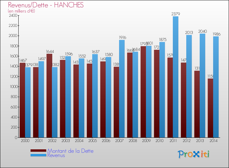Evolution comparée de la dette et des revenus pour la commune de HANCHES de 2000 à 2014 Comparaison de la dette et des revenus pour HANCHES de 2000 à 2014