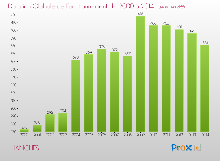 Evolution du montant de la Dotation Globale de Fonctionnement pour la commune de HANCHES de 2000 à 2014 Evolution du montant de la Dotation Globale de Fonctionnement pour HANCHES de 2000 à 2014