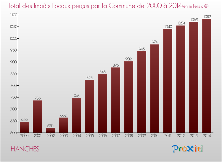 Evolution des Impôts Locaux pour la commune de HANCHES de 2000 à 2014 Evolution des Impôts Locaux pour HANCHES de 2000 à 2014