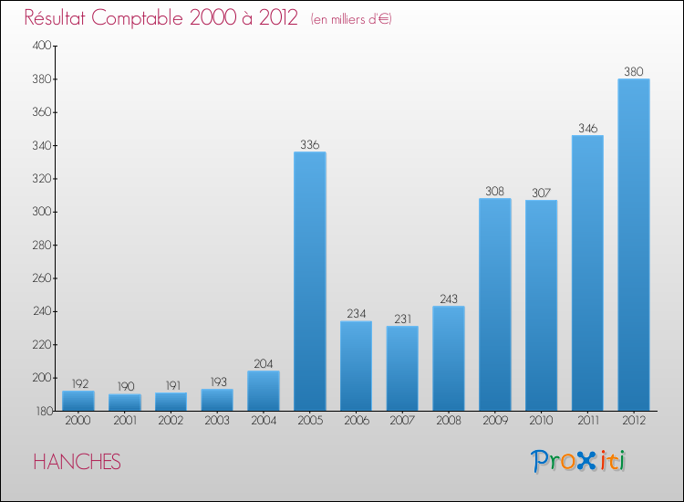 Evolution du résultat comptable pour la commune de HANCHES de 2000 à 2012 Evolution du résultat comptable pour HANCHES de 2000 à 2012