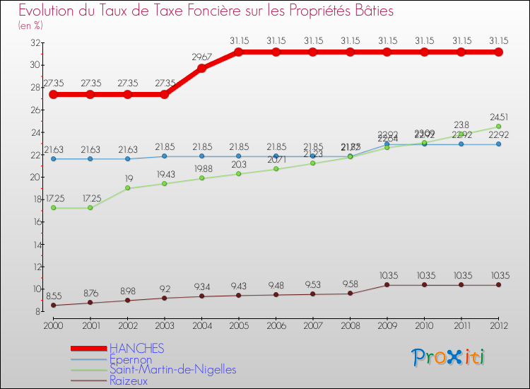 Evolution du taux de la taxe foncière sur le bati pour HANCHES et les communes proches de 2000 à 2012 Comparaison des taux de taxe foncière sur le bati pour HANCHES et les communes voisines de 2000 à 2012