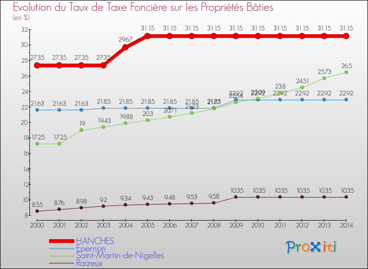 Evolution du taux de la taxe foncière sur le bati pour HANCHES et les communes proches de 2000 à 2014 Comparaison des taux de taxe foncière sur le bati pour HANCHES et les communes voisines de 2000 à 2014